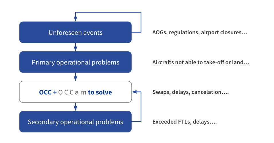 OCC Flow Diagram
