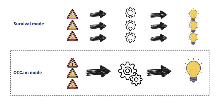 Integrated problem dashboard